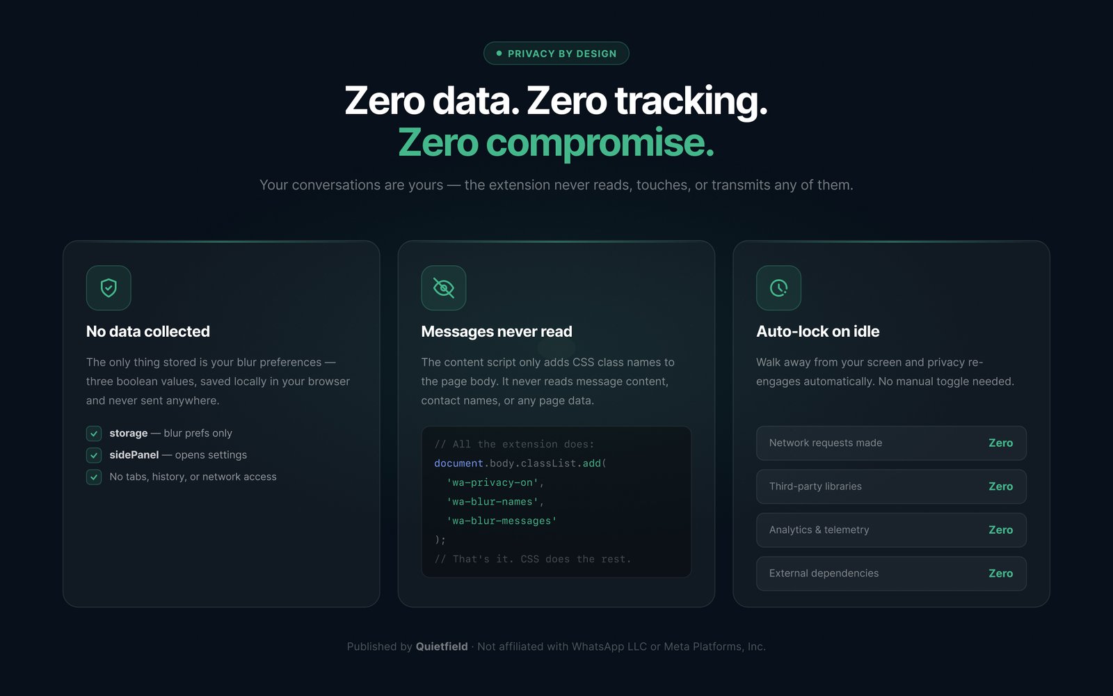 Three privacy guarantee cards: No data collected (storage and sidePanel permissions only), Messages never read (CSS class names only, no content access), and Auto-lock on idle (zero network requests, zero third-party libraries)