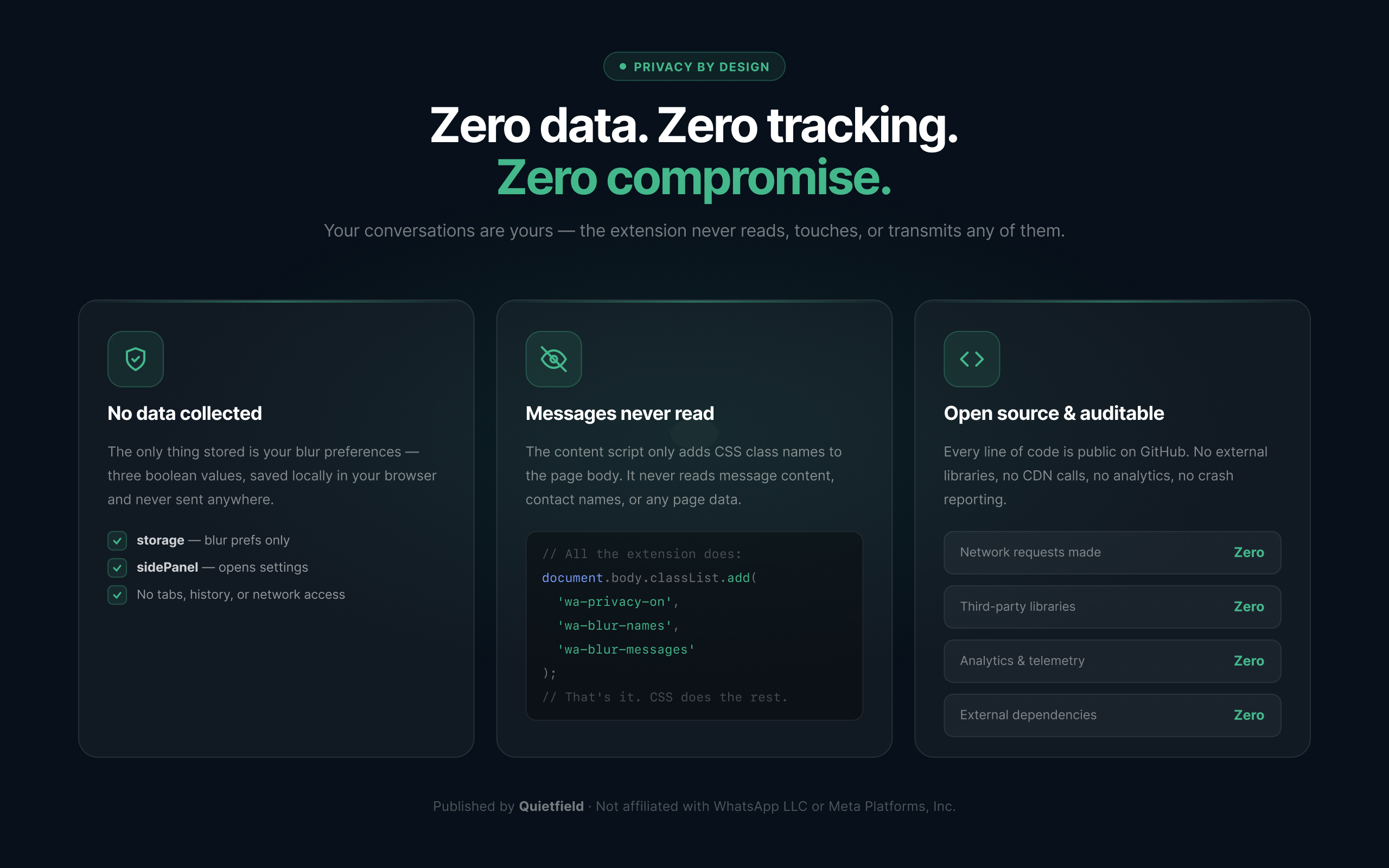 Privacy by design — three cards showing zero data collected, messages never read, and open source code